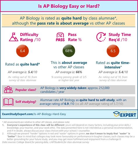 Tbh how hard is AP Bio : r/APStudents 